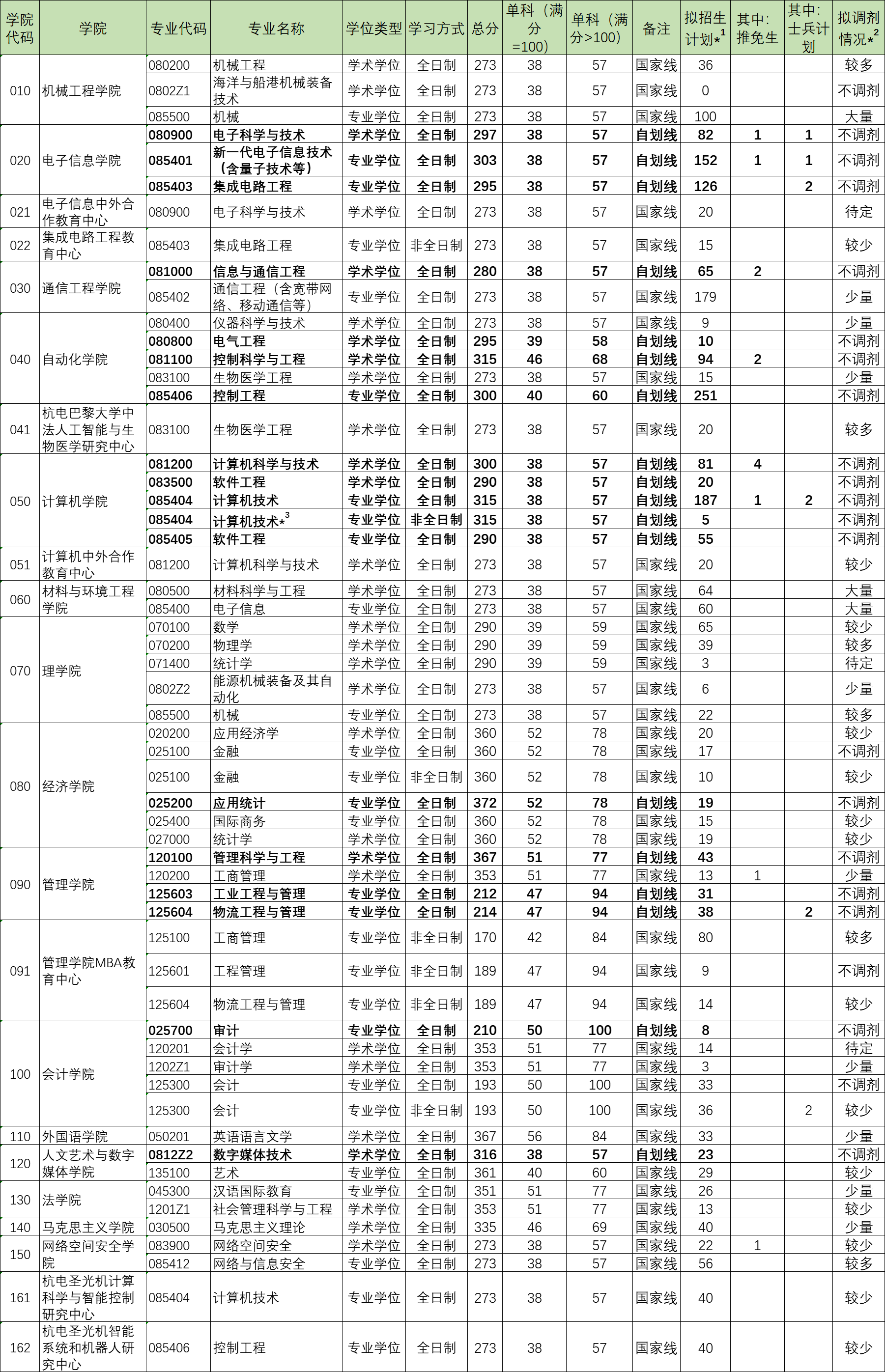 2022杭州电子科技大学考研分数线