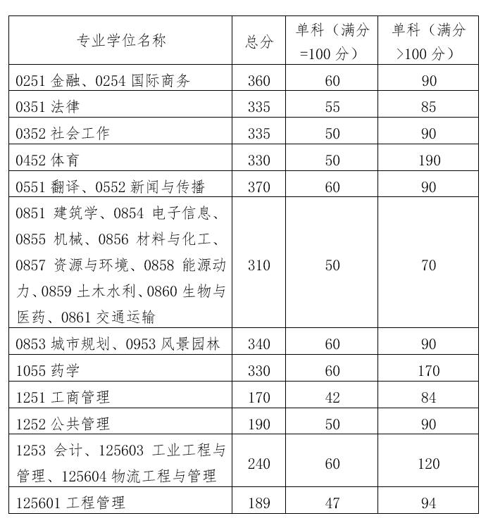 2022华南理工大学考研分数线