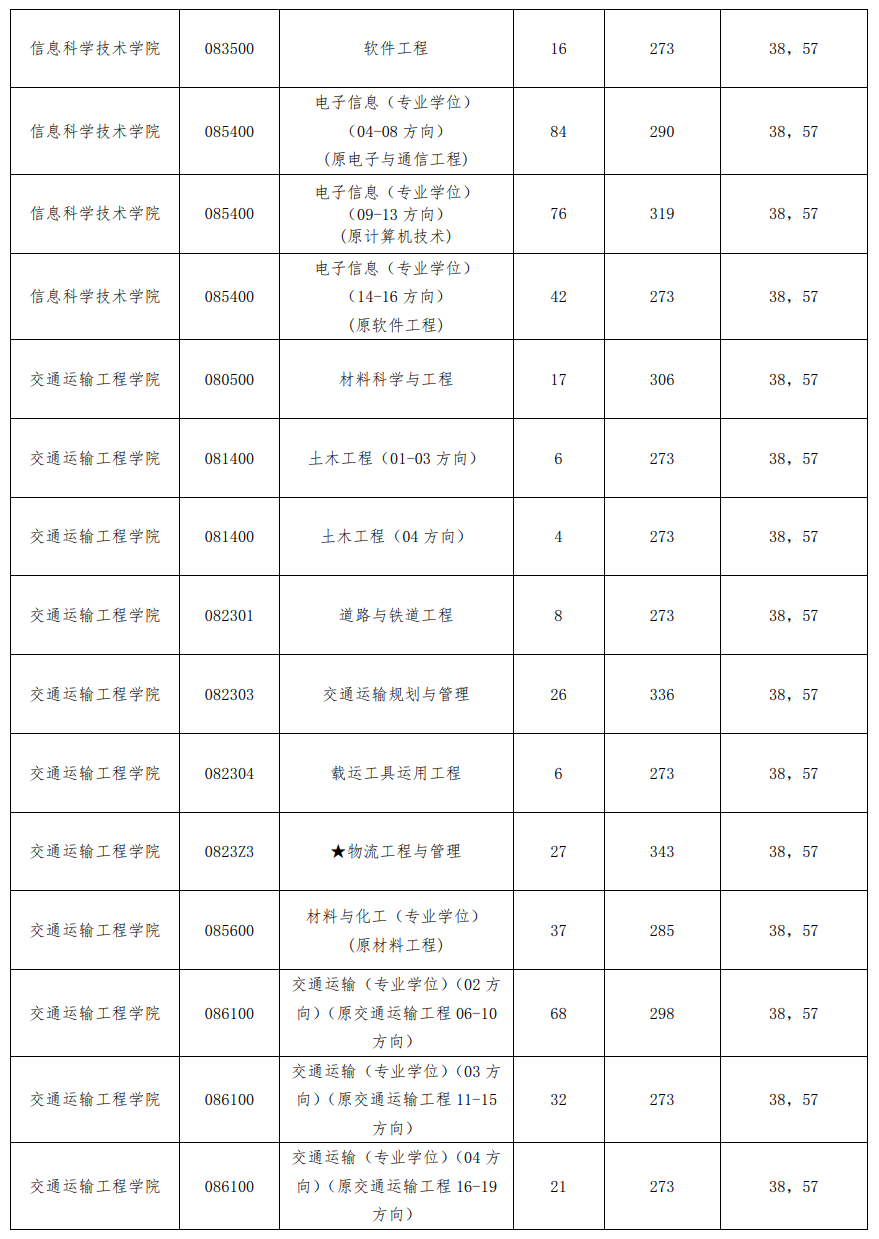 2022大连海事大学考研分数线