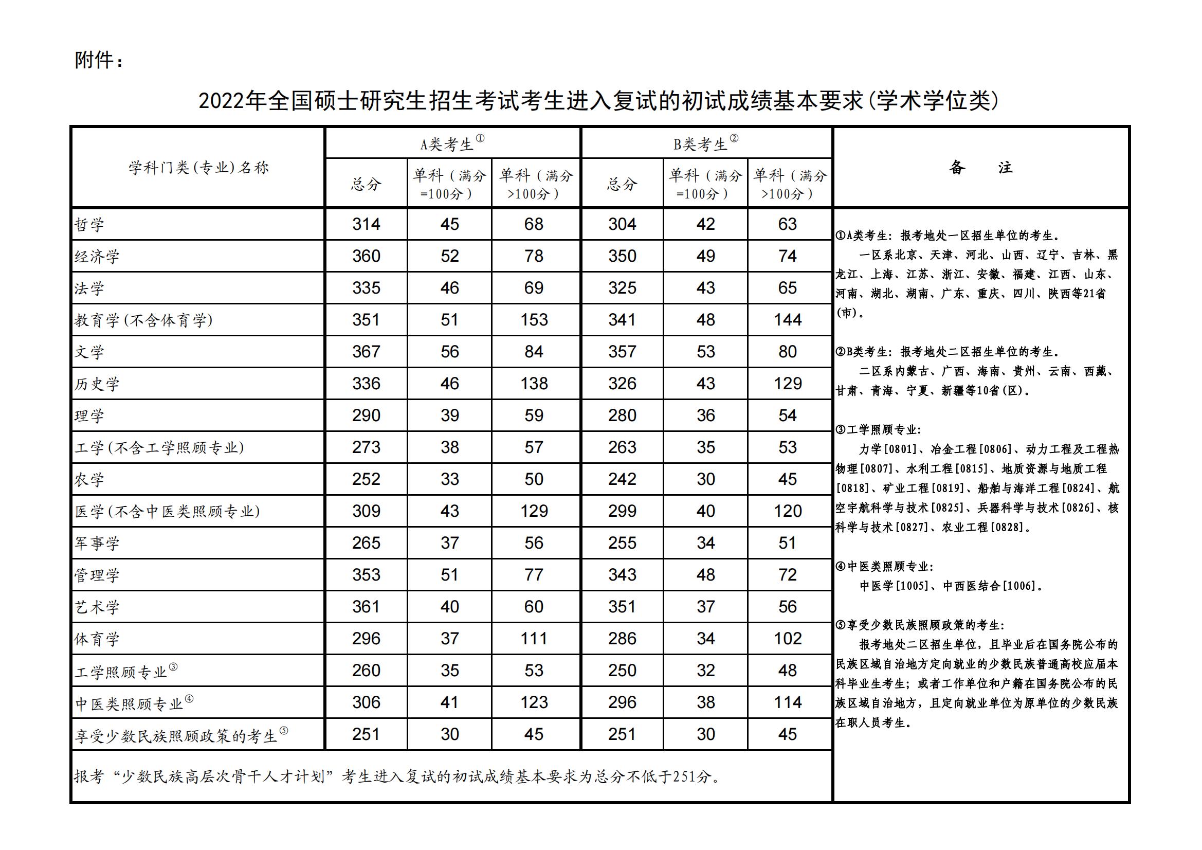 2022年考研国家线