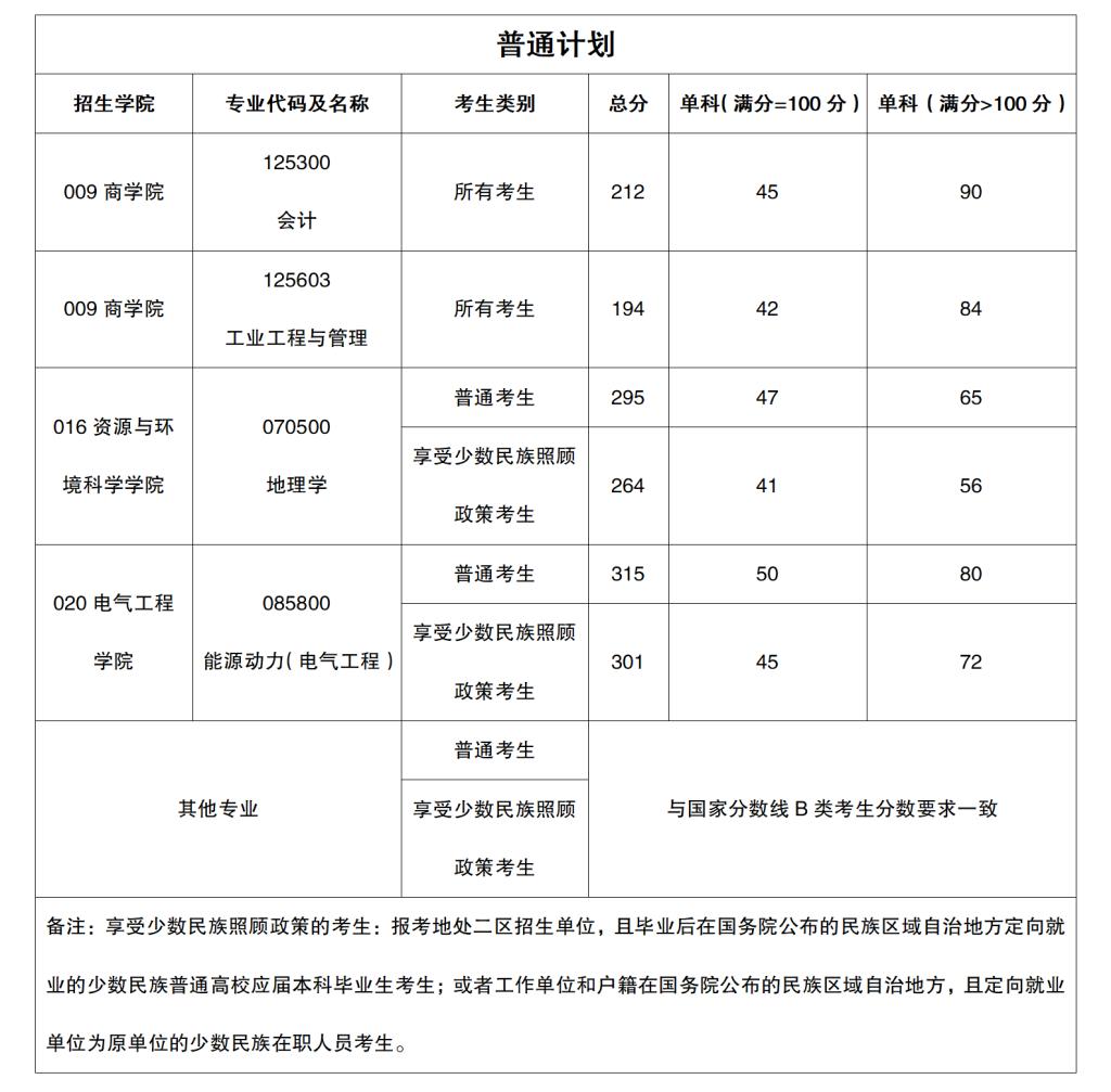 2022新疆大学考研分数线