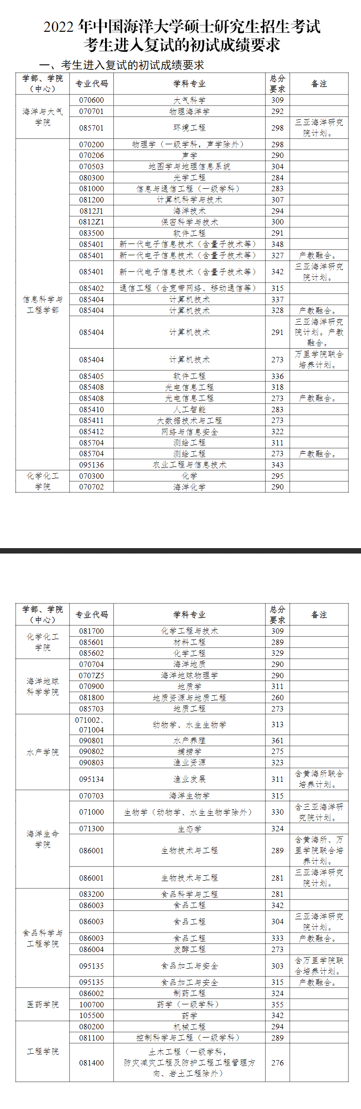 2022中国海洋大学考研分数线