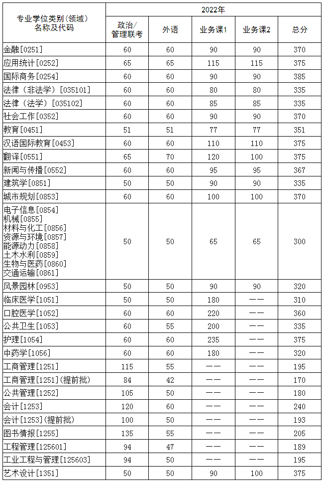 2022华中科技大学考研分数线