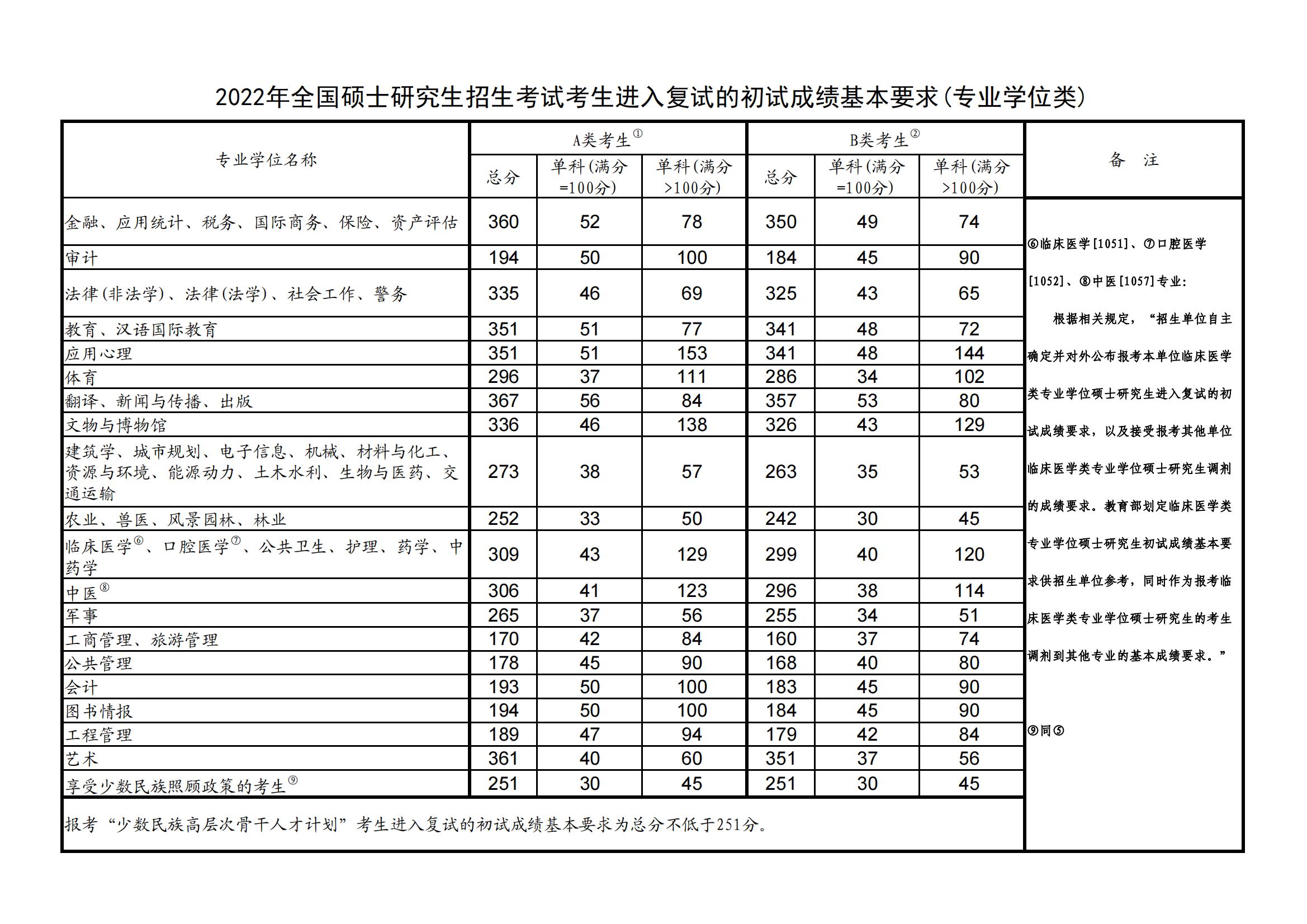 2022中国民用航空飞行学院考研分数线
