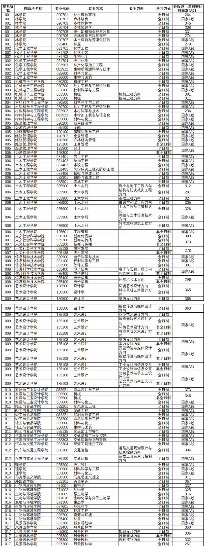 2022南京林业大学考研分数线