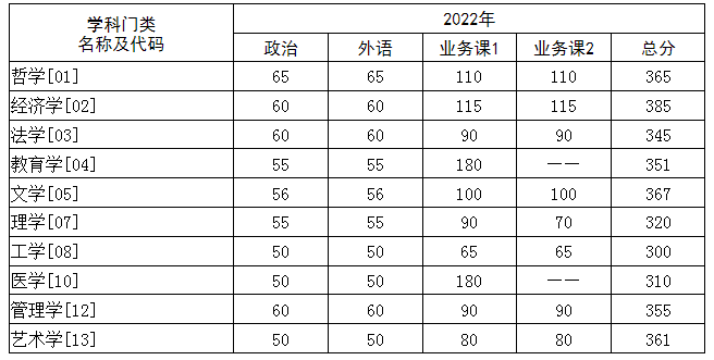 2022华中科技大学考研分数线