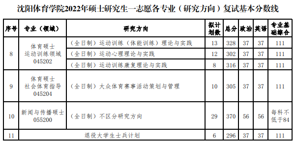 2022沈阳体育学院考研分数线 2022沈阳体育学院考研分数线