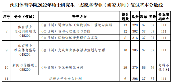 2022沈阳体育学院考研分数线