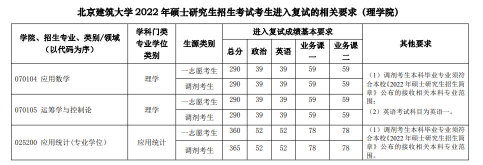 2022北京建筑大学考研分数线