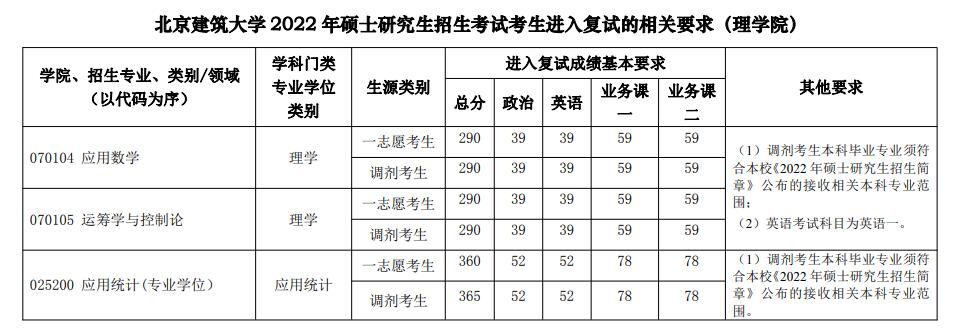 2022北京建筑大学考研分数线