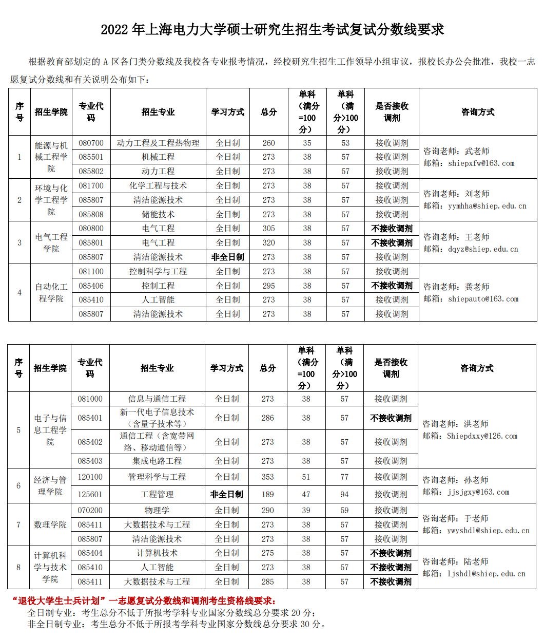 2022上海电力大学考研分数线