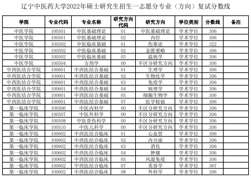 2022辽宁中医药大学考研分数线