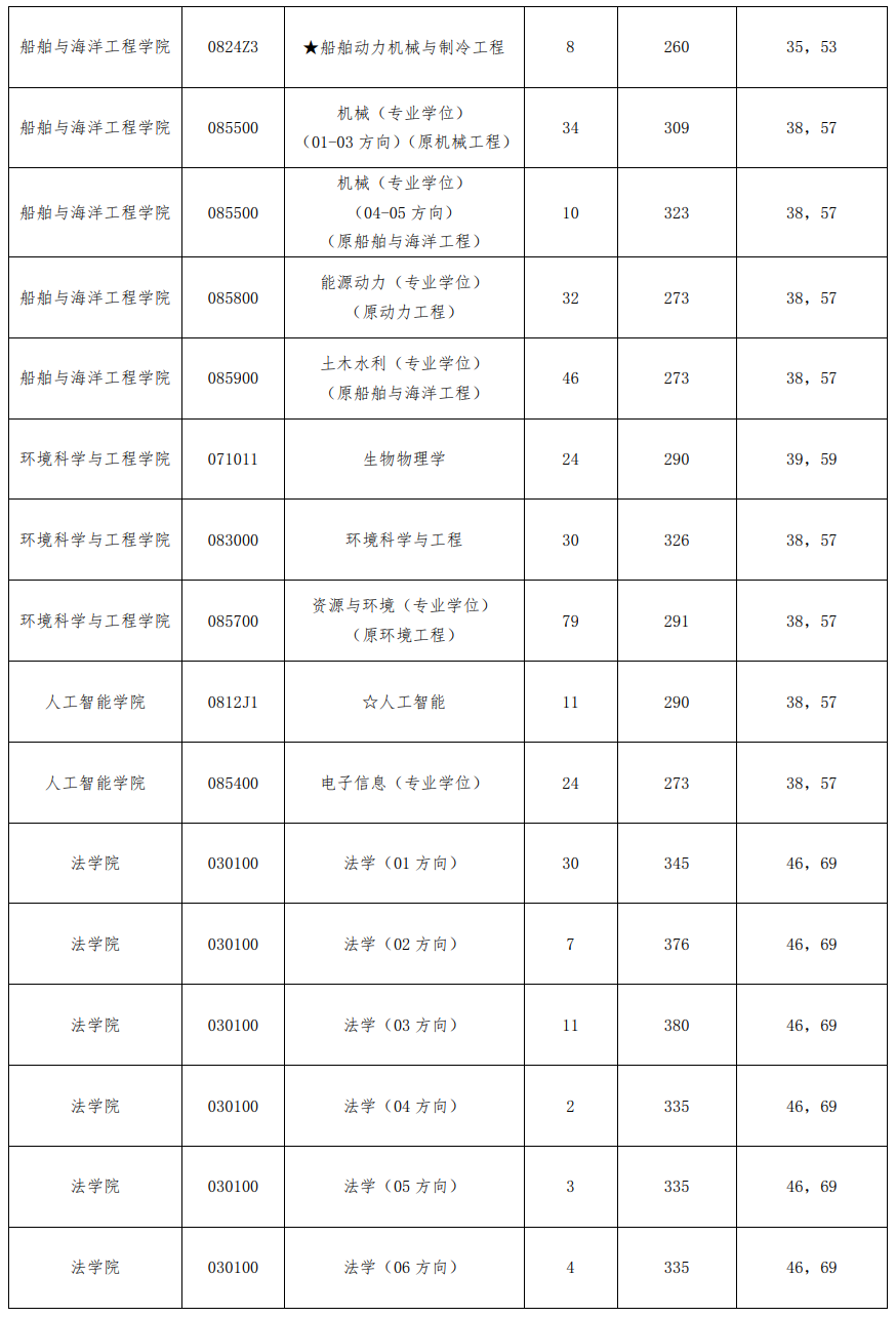 2022大连海事大学考研分数线