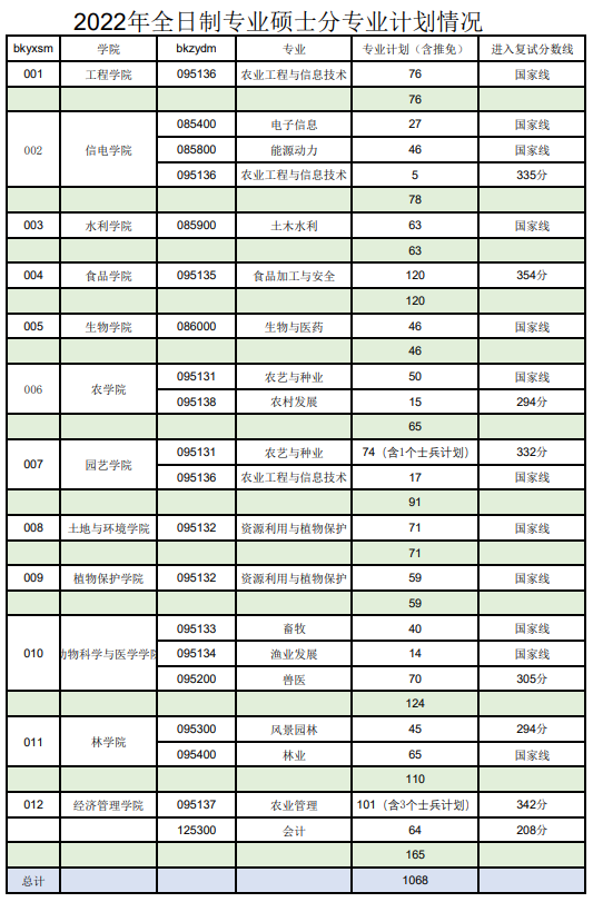2022沈阳农业大学考研分数线