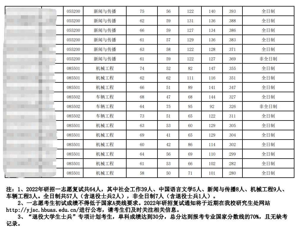 2022湖北文理学院考研分数线