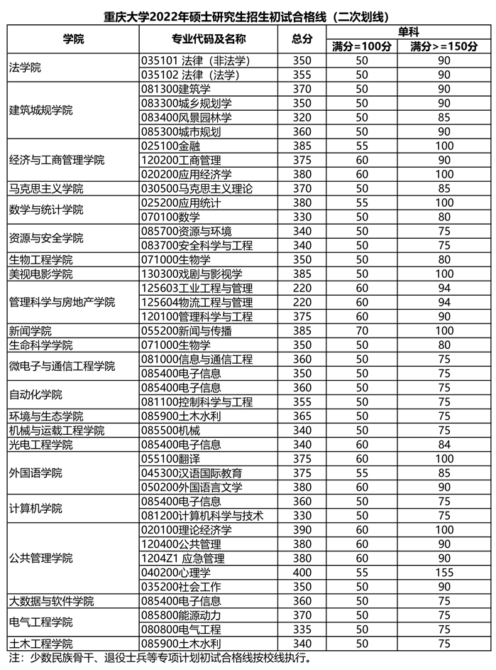 2022重庆大学考研分数线