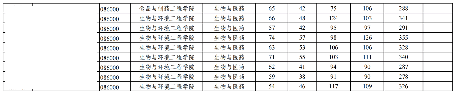 2022贵阳学院考研分数线