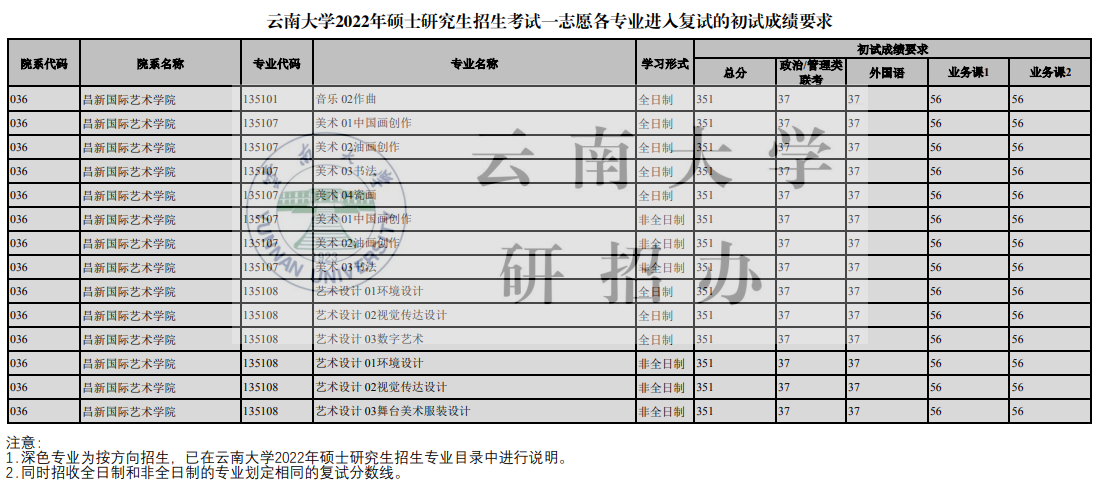 2022云南大学考研分数线