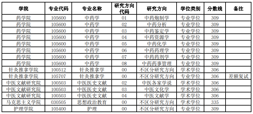 2022辽宁中医药大学考研分数线