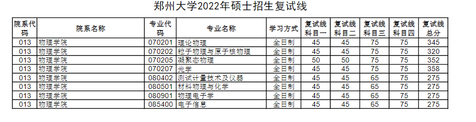 2022郑州大学考研分数线