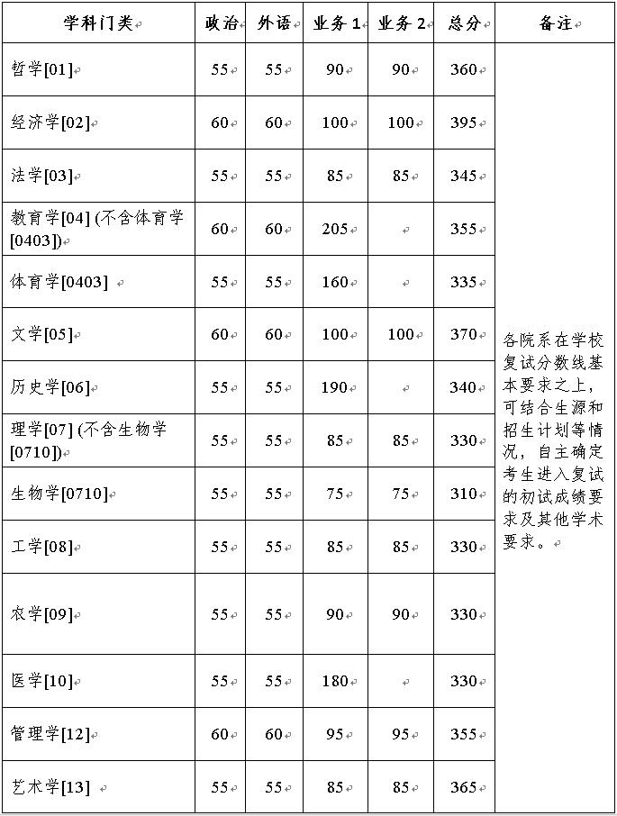 2022浙江大学考研分数线