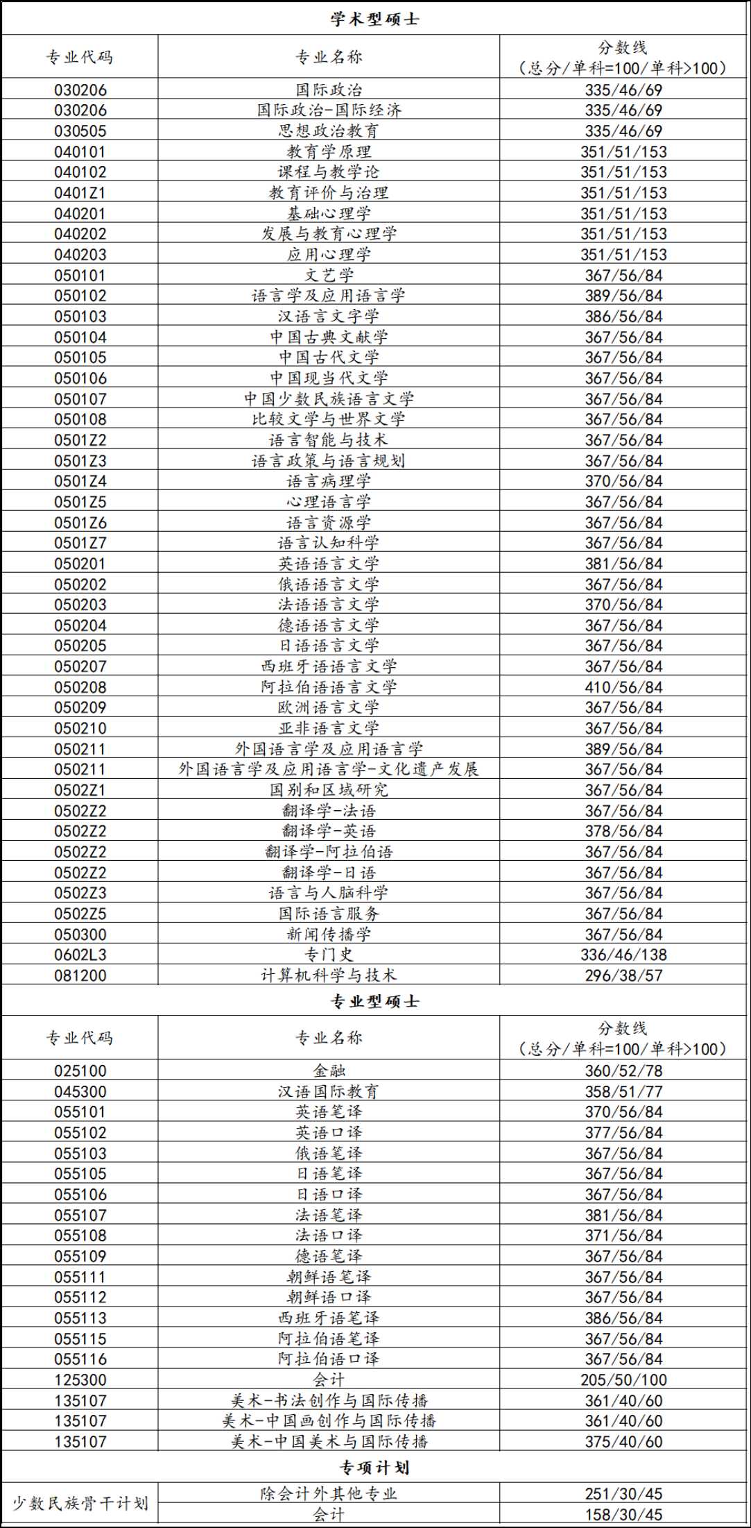 2022北京语言大学考研分数线