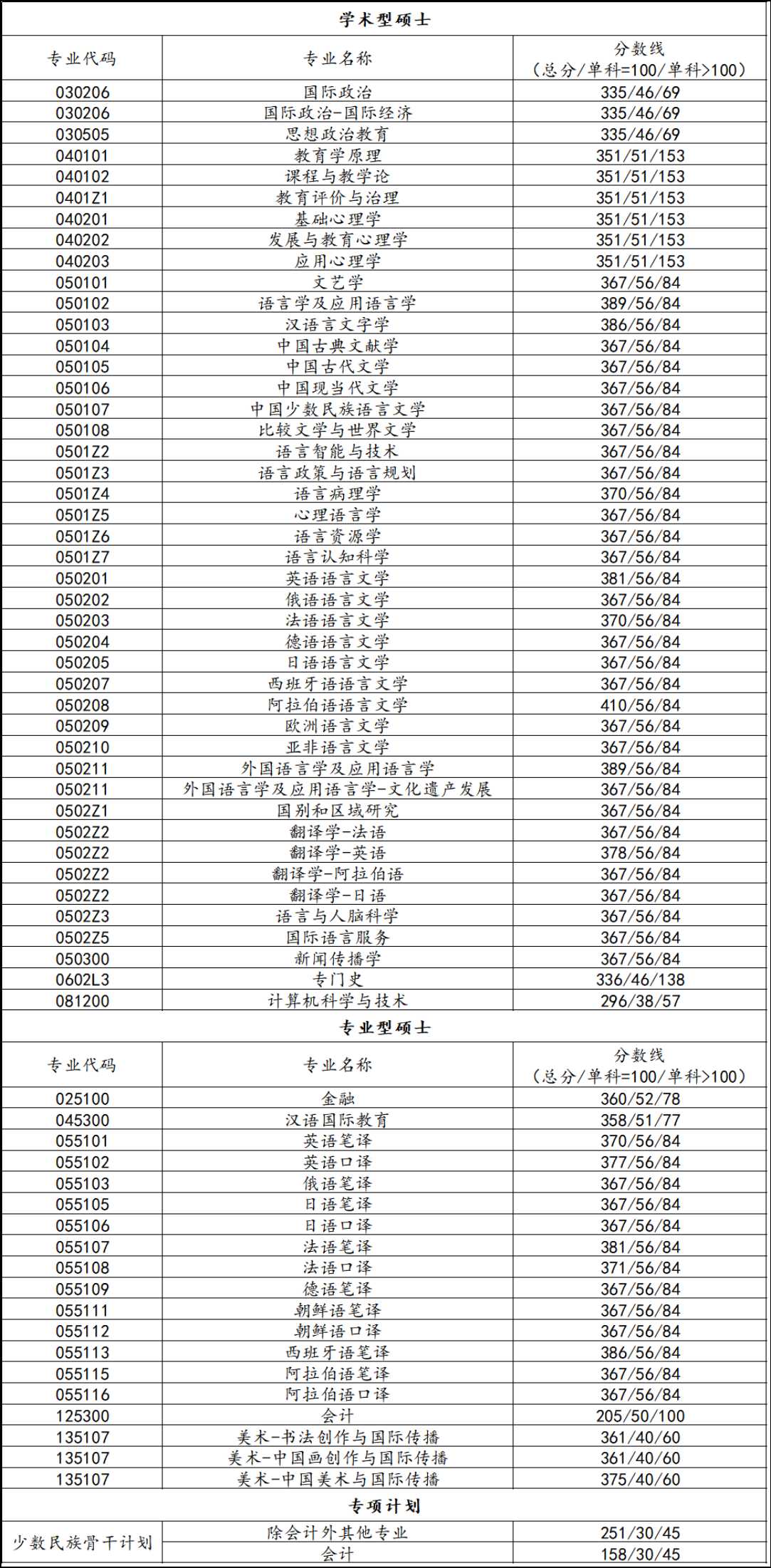 2022北京语言大学考研分数线