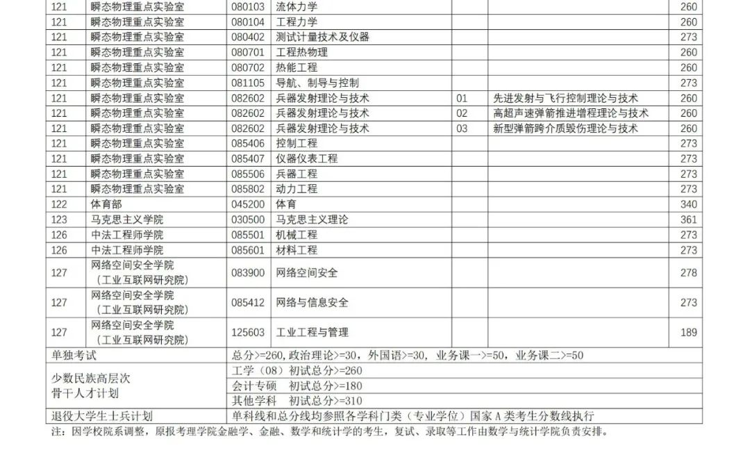 2022南京理工大学考研分数线