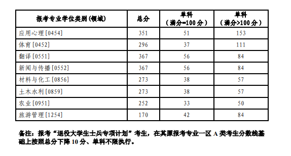 2022鲁东大学考研分数线