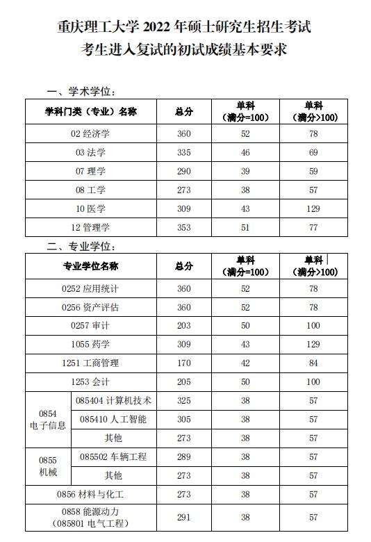 2022重庆理工大学考研分数线