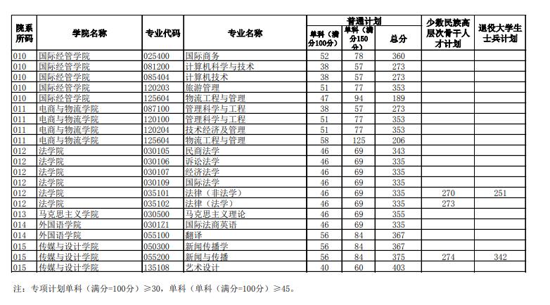 2022北京工商大学考研分数线