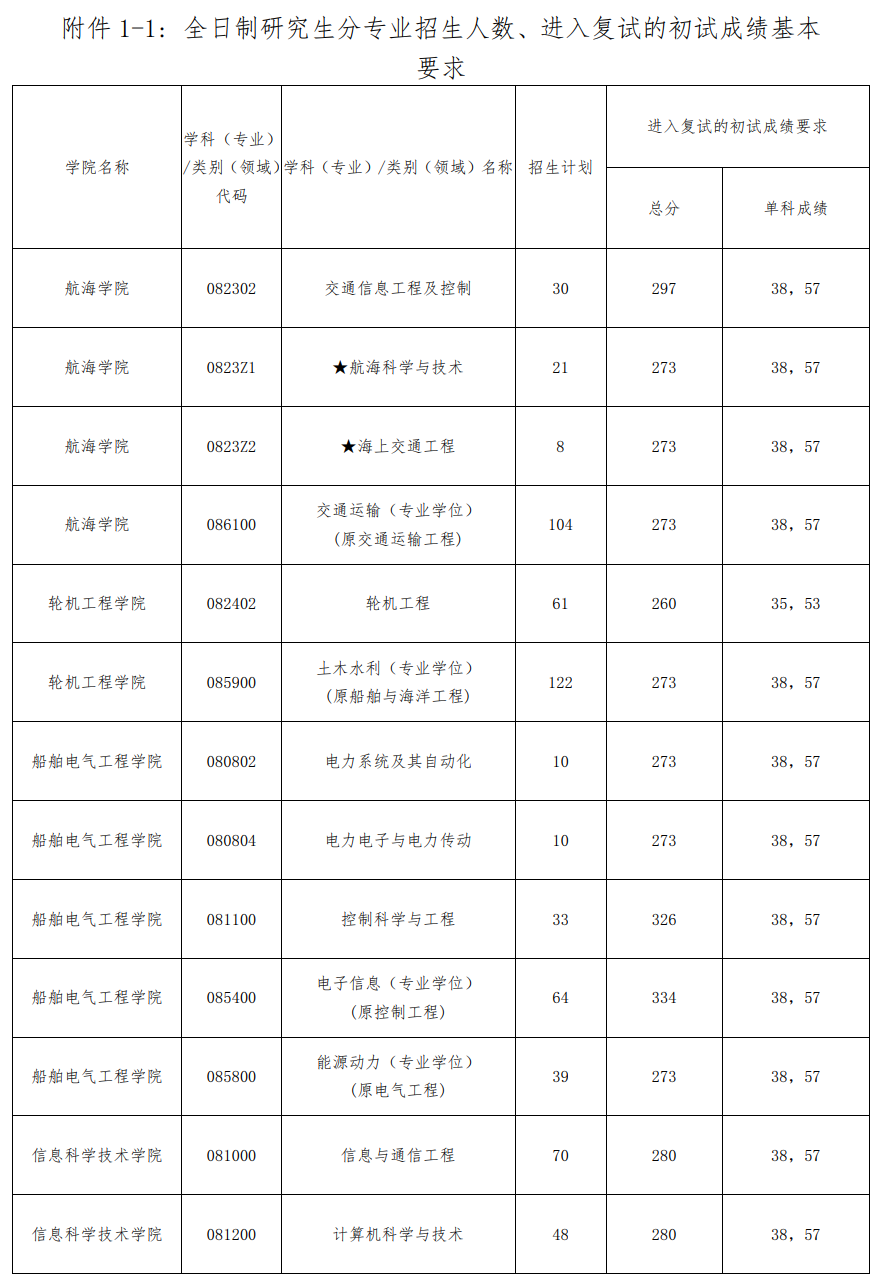 2022大连海事大学考研分数线