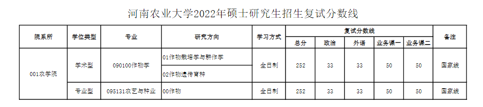 2022河南农业大学考研分数线