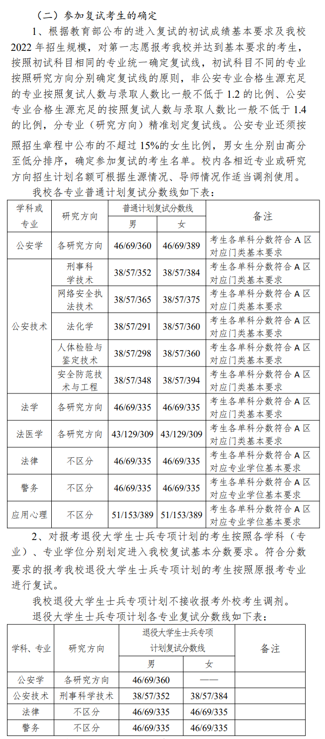 2022中国刑事警察学院考研分数线