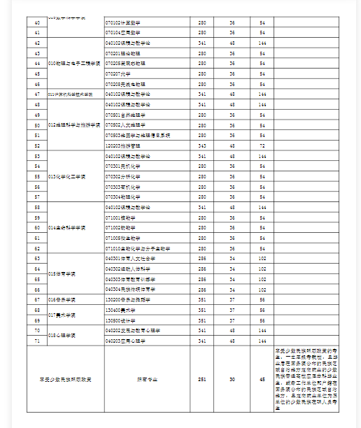 2022新疆师范大学考研分数线