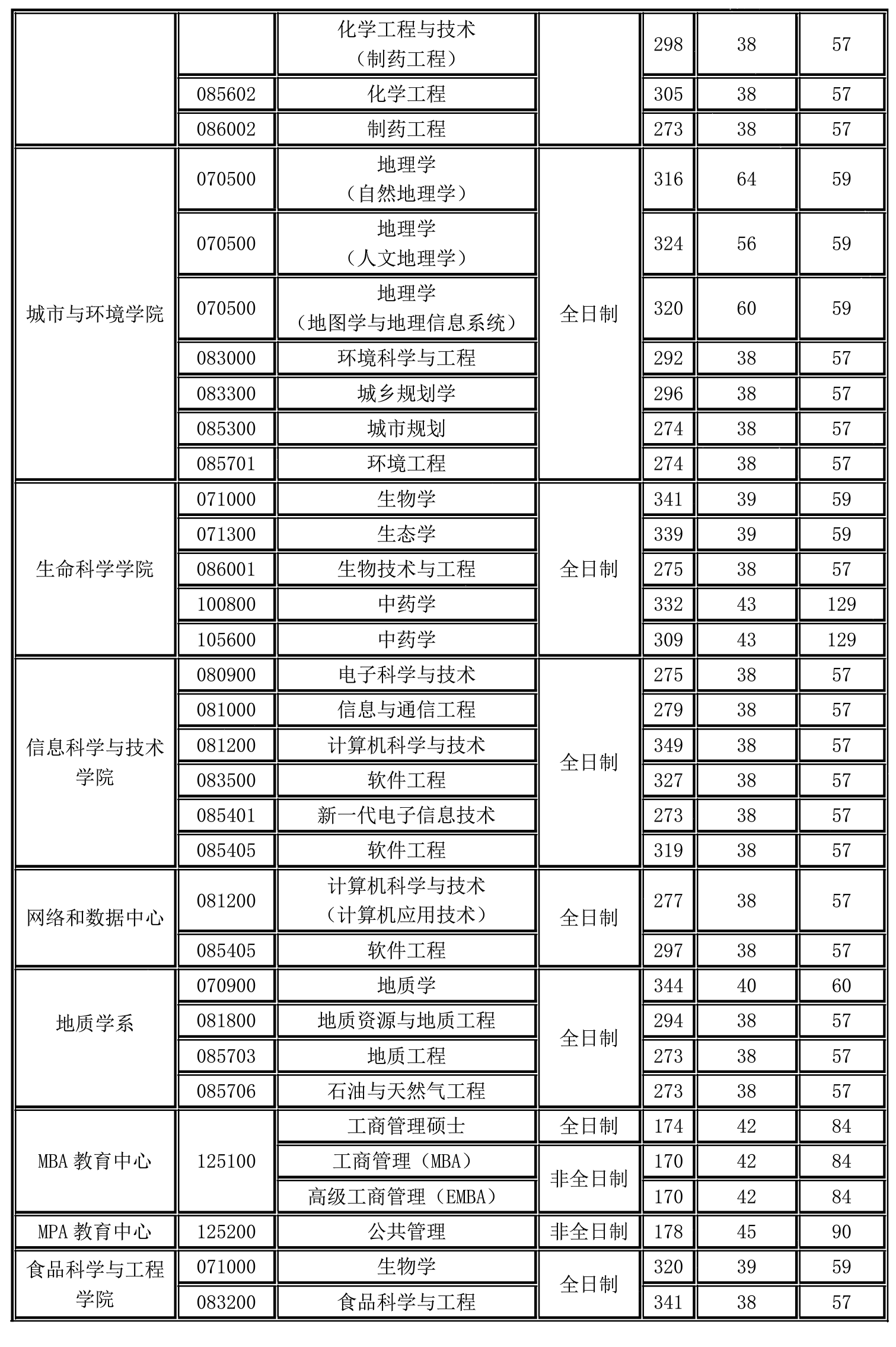 2022西北大学考研分数线