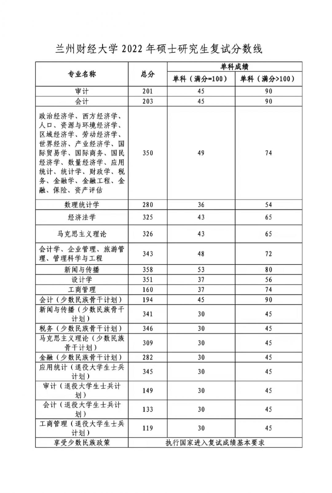 2022兰州财经大学考研分数线