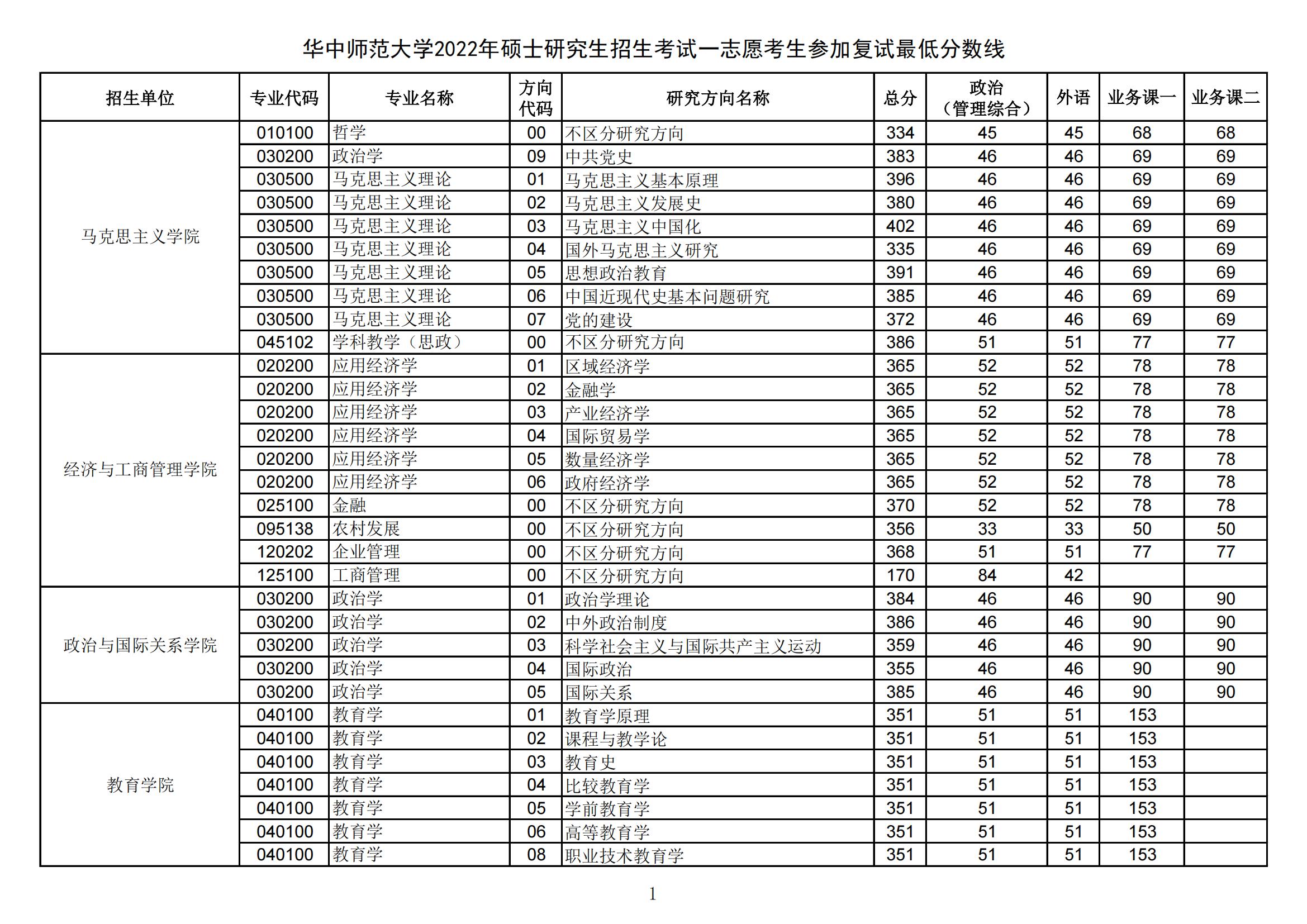 2022华中师范大学考研分数线