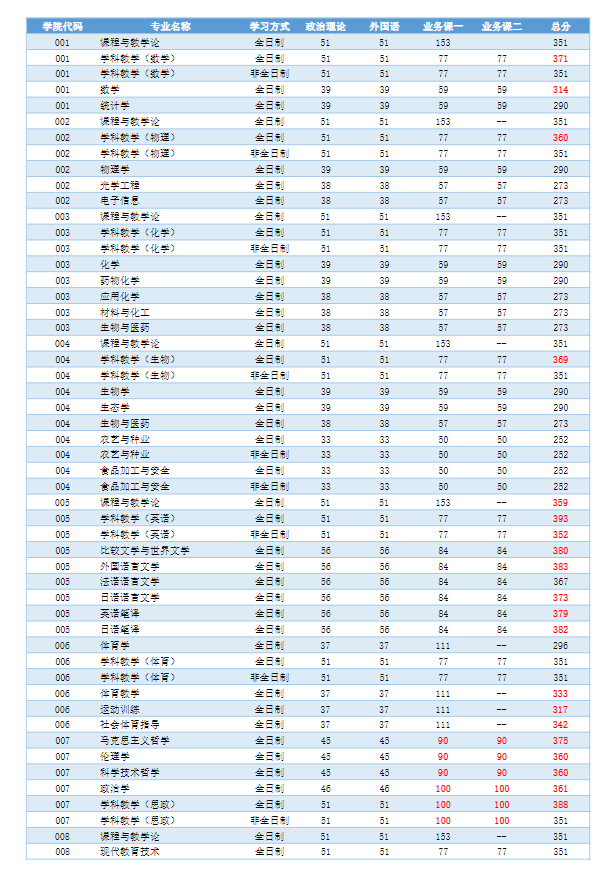 2022河南师范大学考研分数线