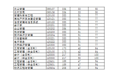 2022河南财经政法大学考研分数线