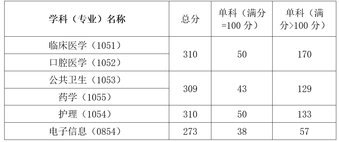 2022中国医科大学考研分数线