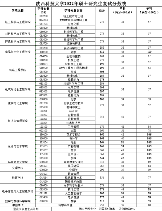 2022陕西科技大学考研分数线