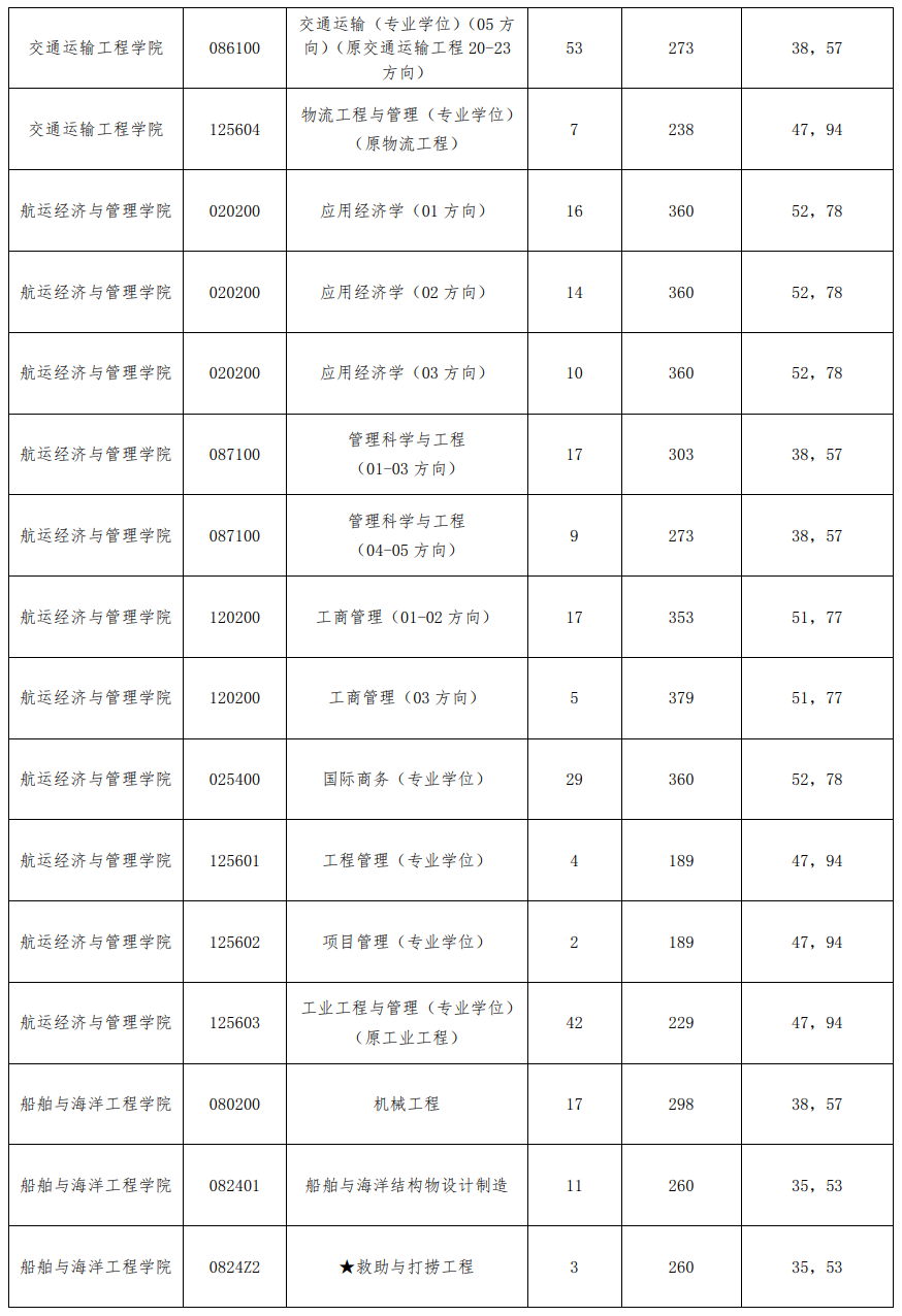 2022大连海事大学考研分数线