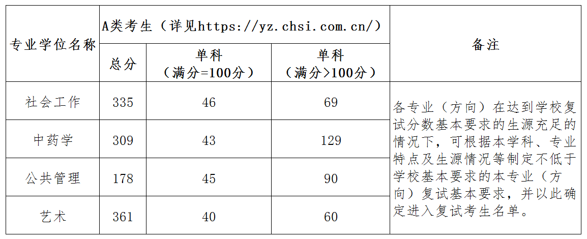 2022北京城市学院考研分数线