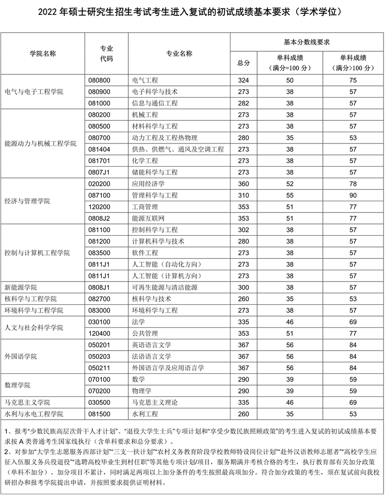 2022华北电力大学考研分数线