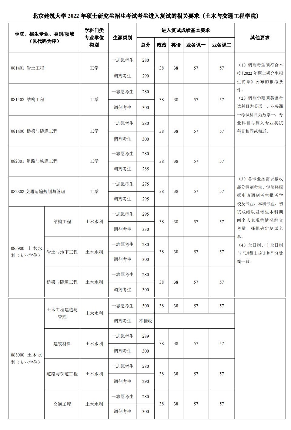 2022北京建筑大学考研分数线