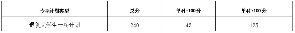 2022重庆医科大学考研分数线