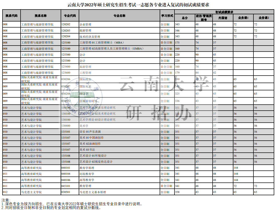 2022云南大学考研分数线