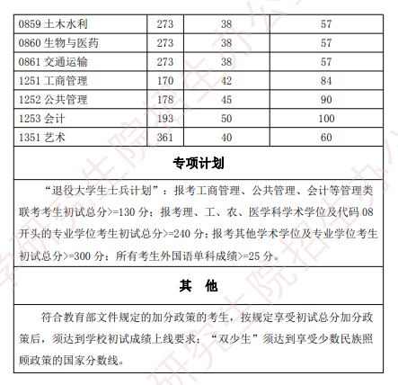 2022湖北工业大学考研分数线