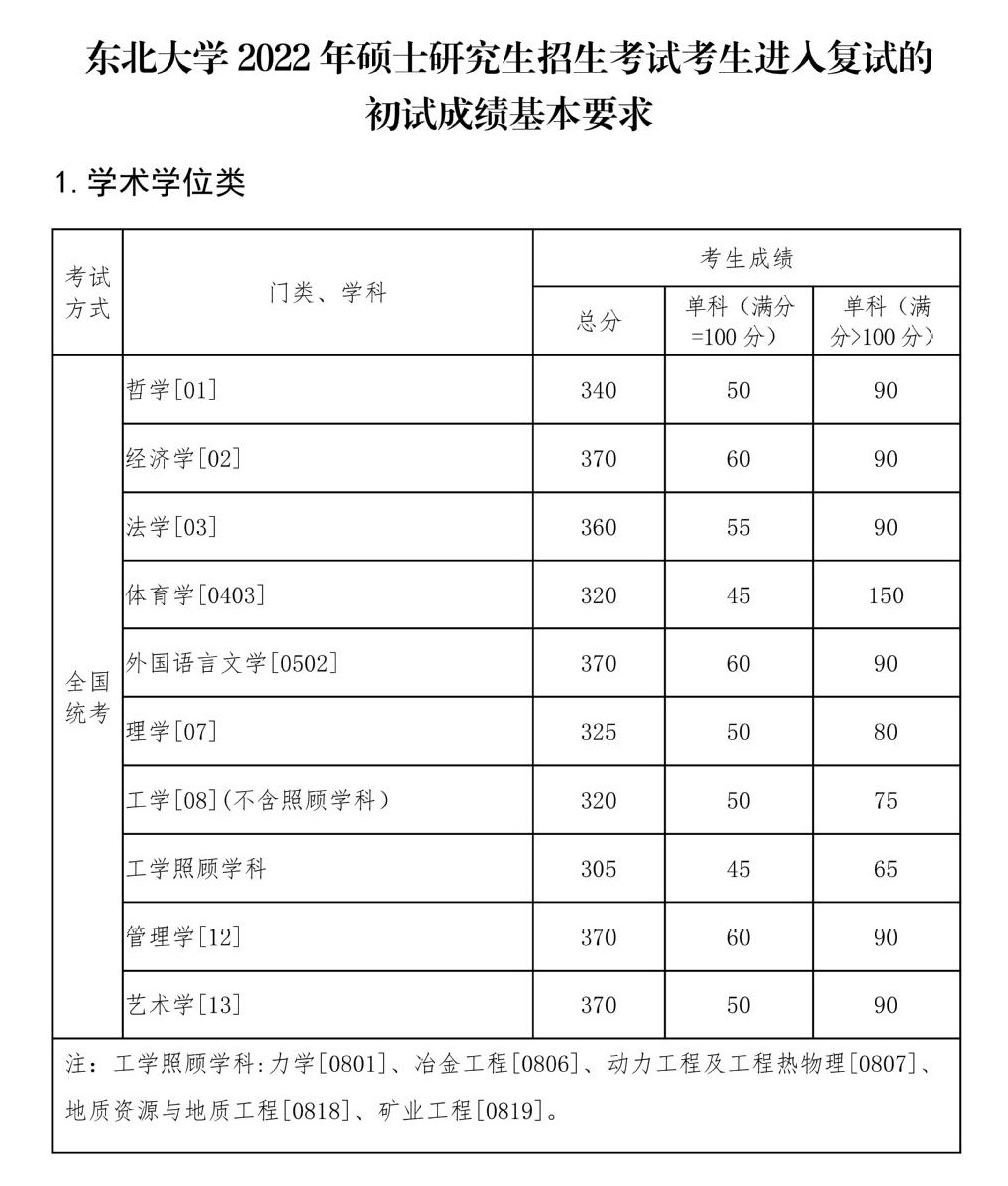 2022东北大学考研分数线